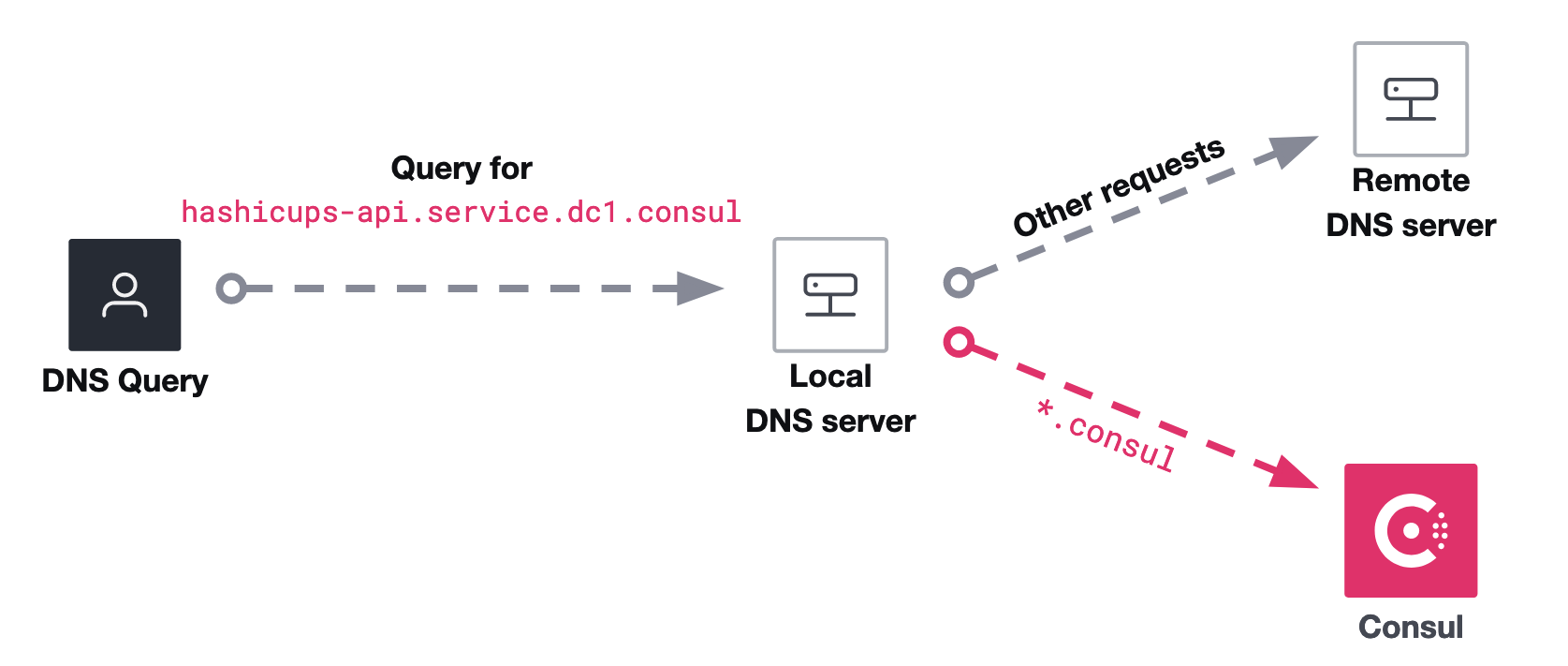 Consul DNS conditional forwarding - Only .consul requests are routed to Consul