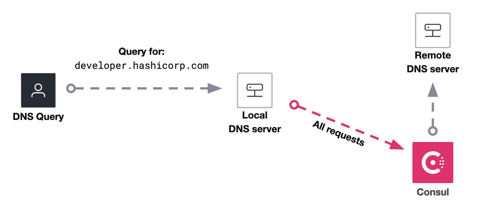 Consul DNS forwarding - All requests are routed to Consul